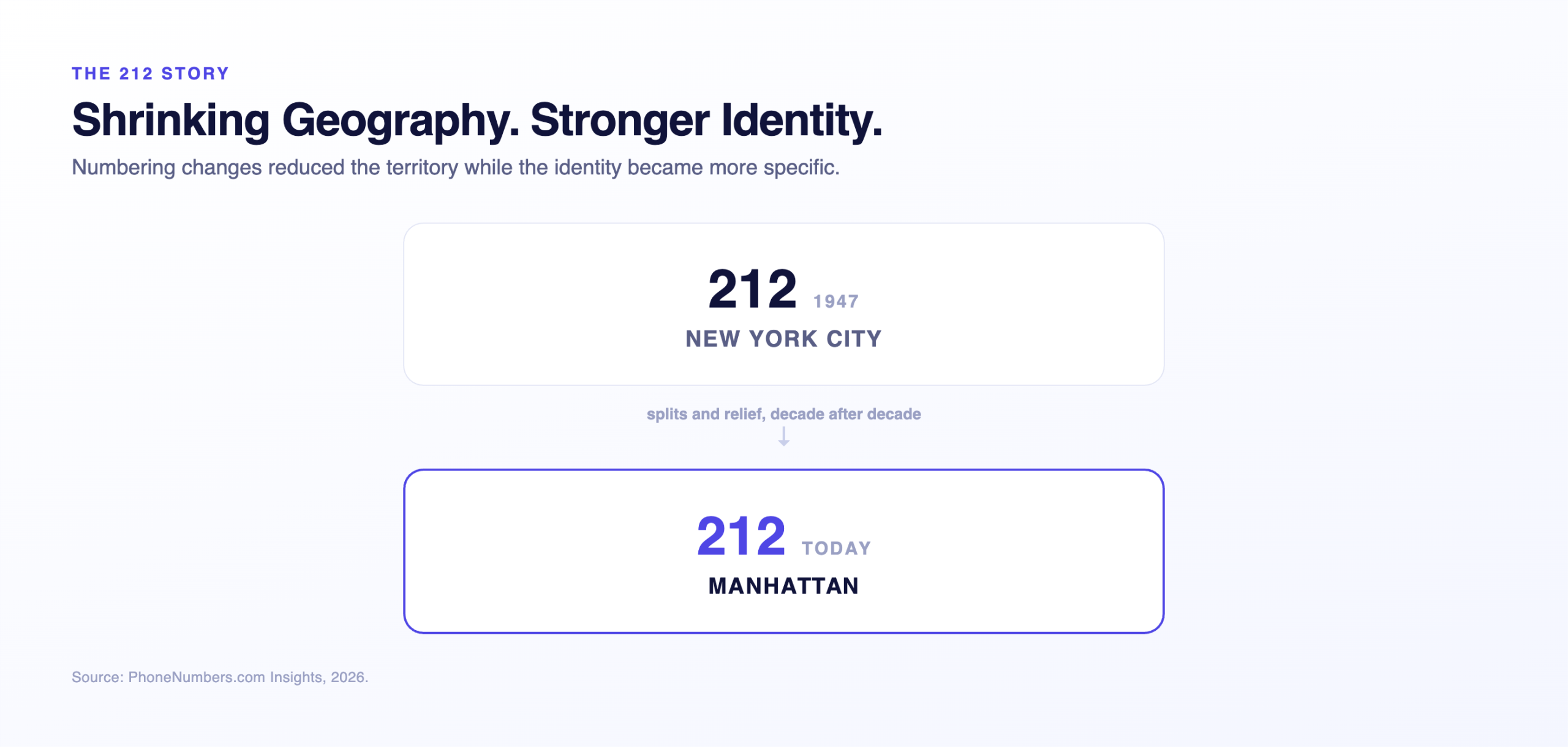 The 212 area code covering New York City in 1947 narrowing to Manhattan today