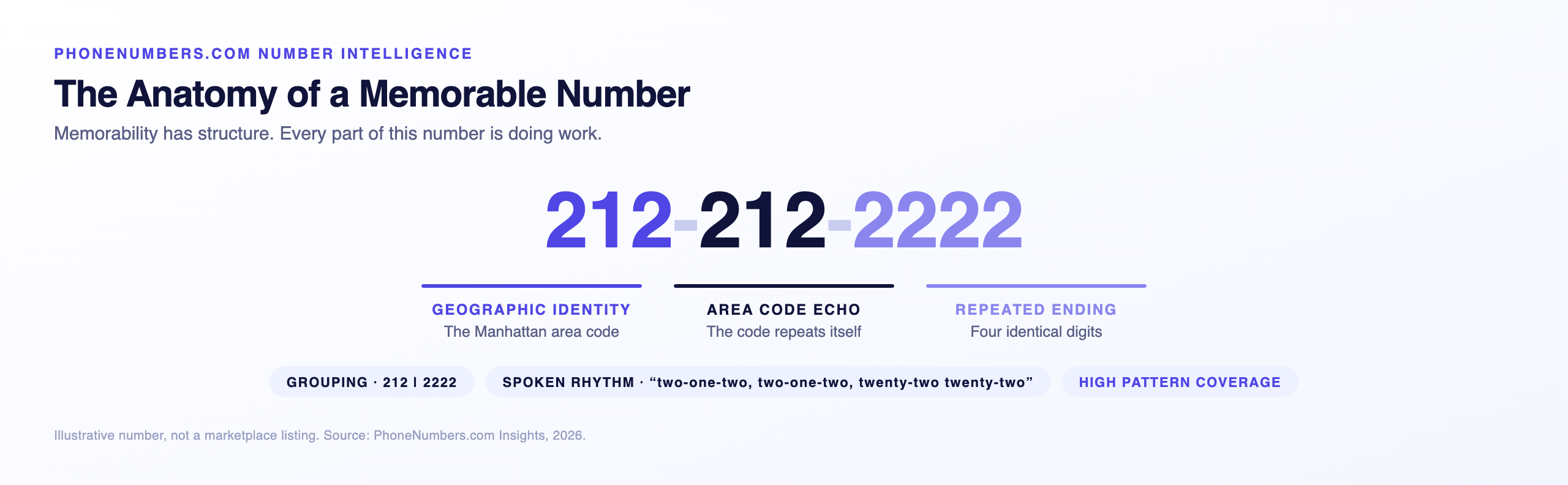 Anatomy of the number 212-212-2222 with geographic identity, area code echo and repeated ending callouts