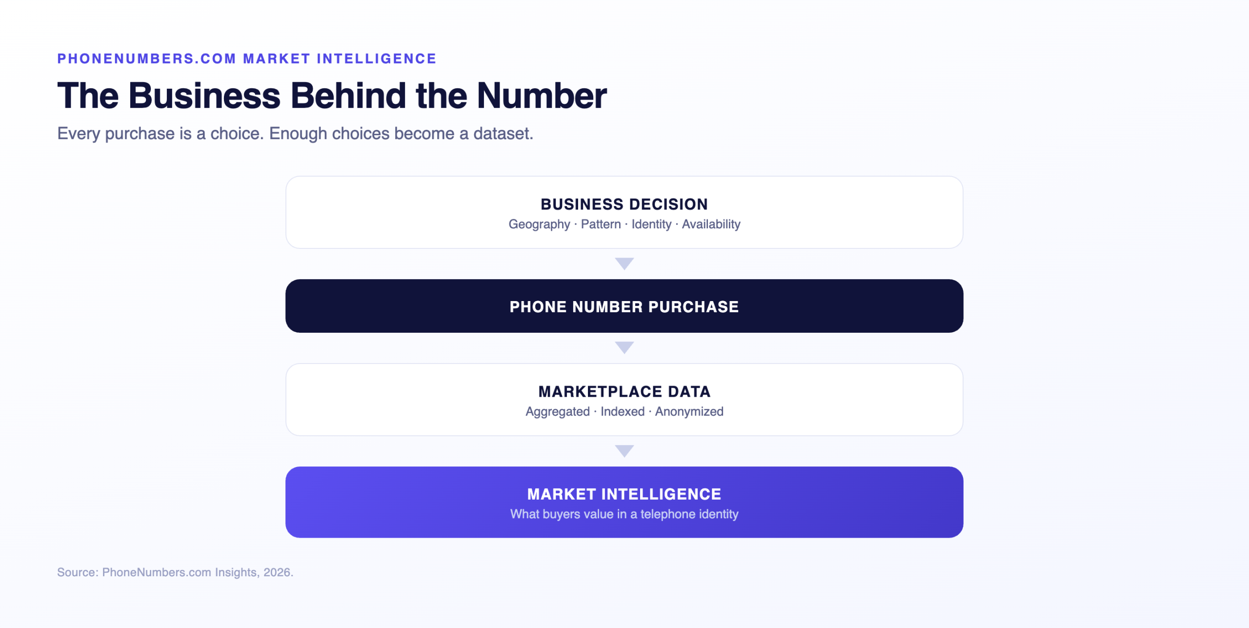 Flow from business decision through phone number purchase and marketplace data to market intelligence
