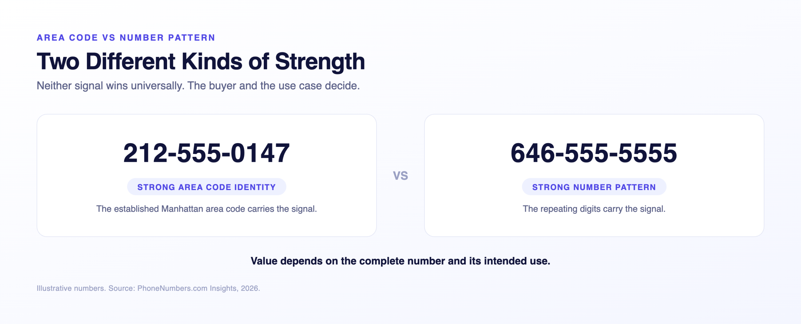 Comparison of area code identity and number pattern strength using two illustrative numbers