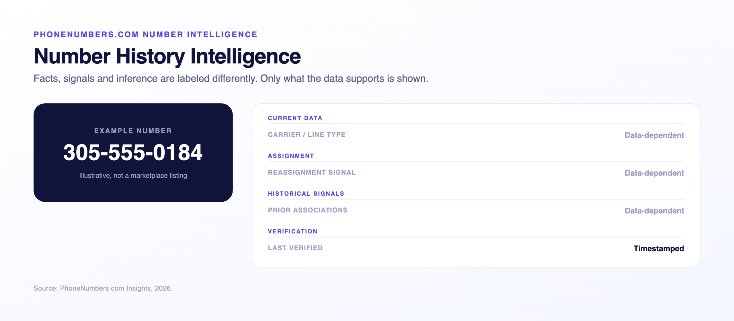 Number history intelligence profile with current data, assignment, historical signals and verification