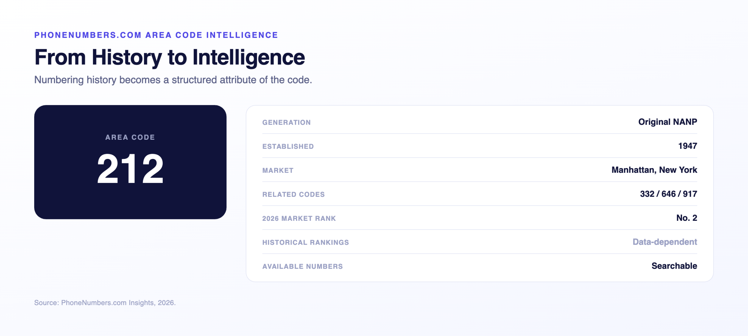 Area code intelligence profile for 212 with generation, history and market attributes