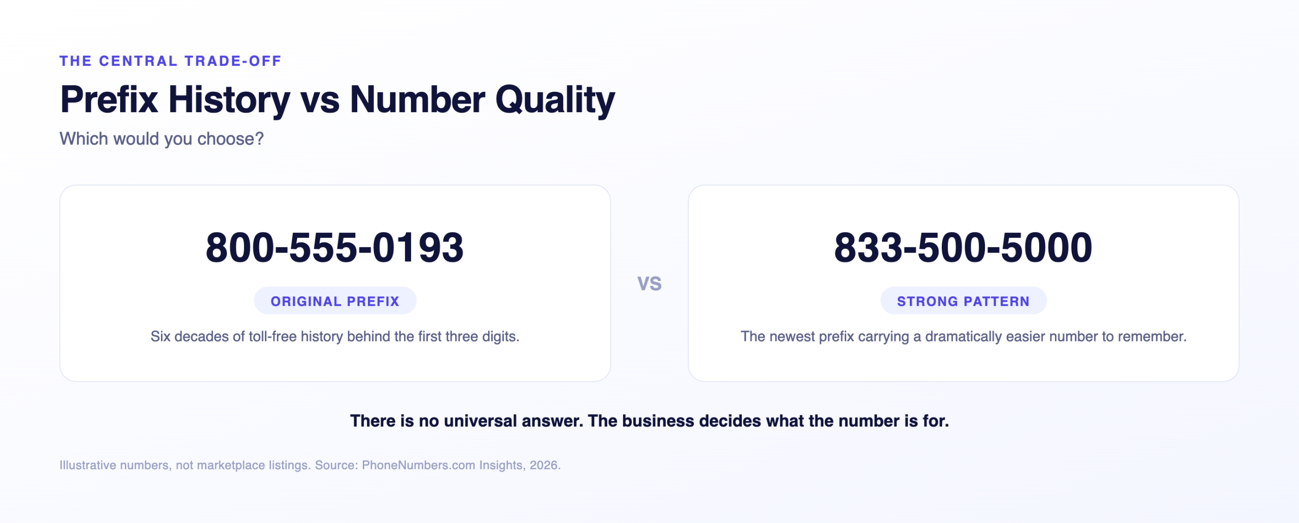 Comparison of an ordinary original prefix number and a strongly patterned 833 number