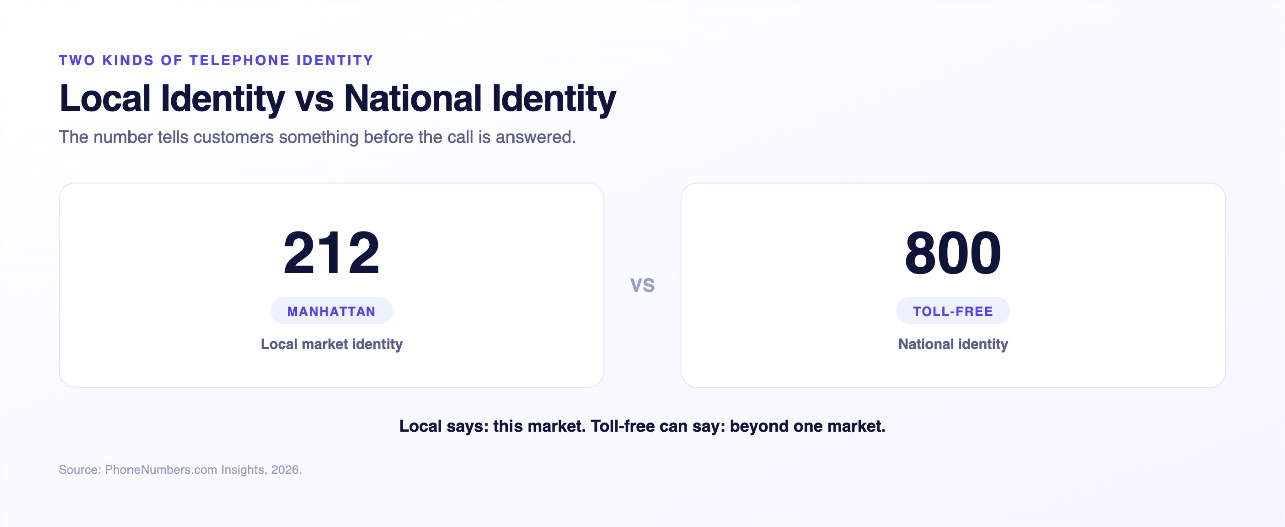 Comparison of the 212 Manhattan local identity and the 800 toll-free national identity
