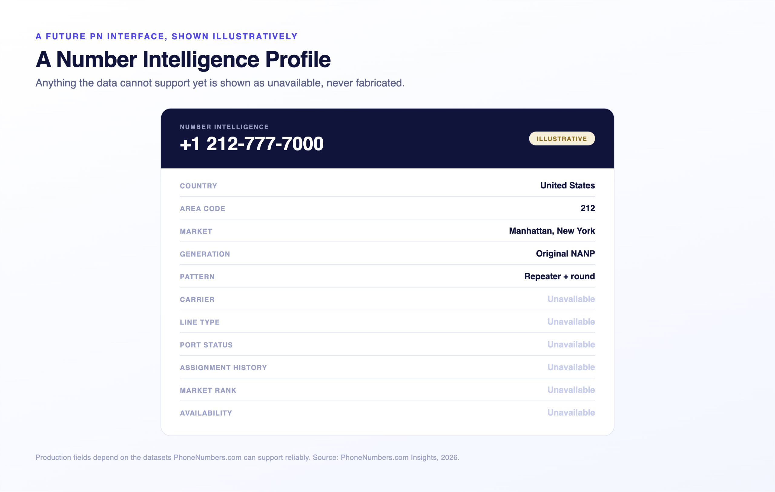 Illustrative number intelligence profile interface with known fields and unavailable placeholders