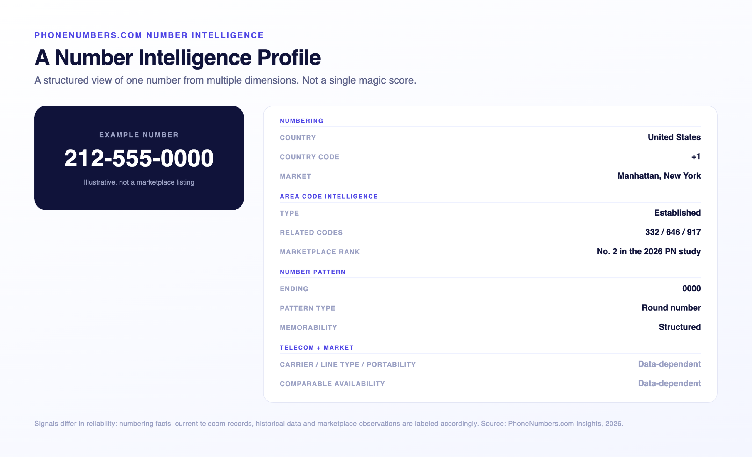 Structured number intelligence profile for the illustrative number 212-555-0000