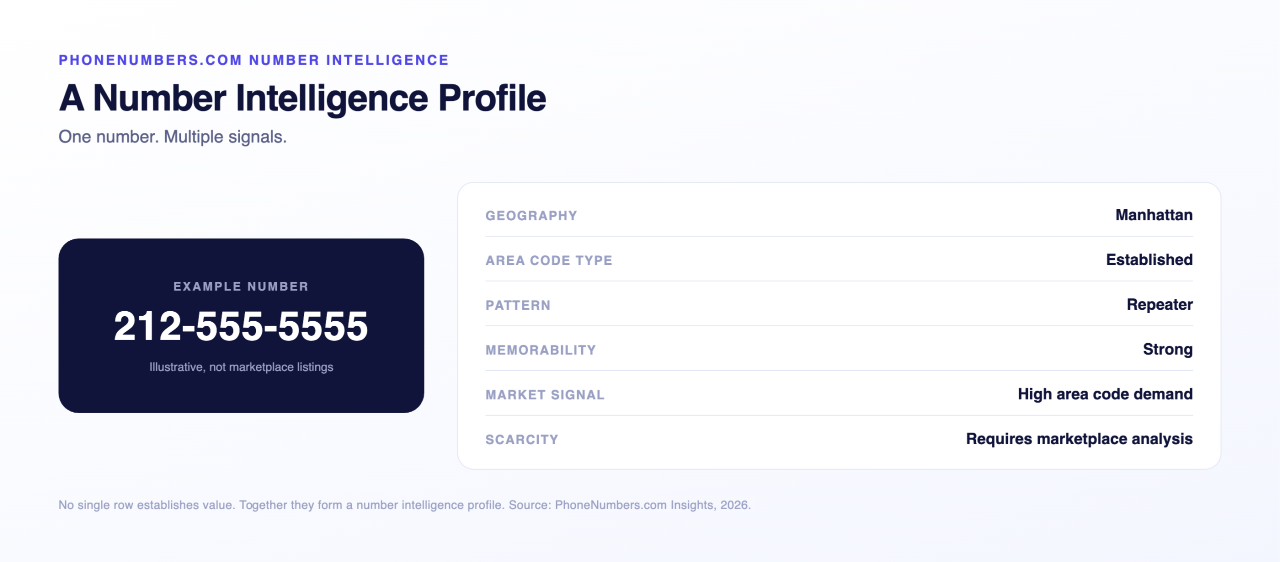 Number intelligence profile table for an illustrative 212 number