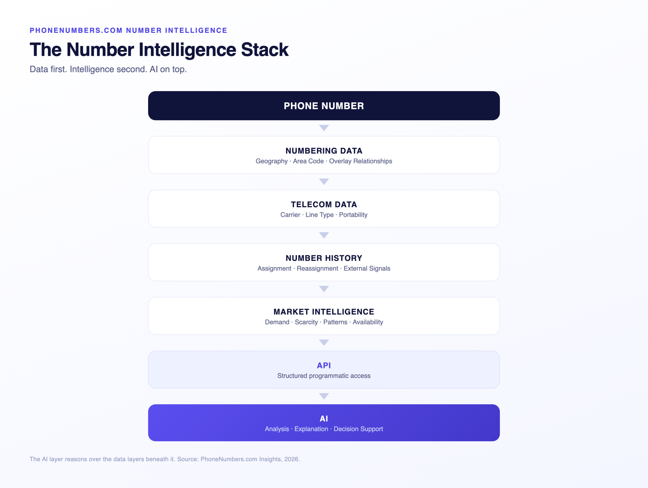 The number intelligence stack from phone number through data layers to API and AI