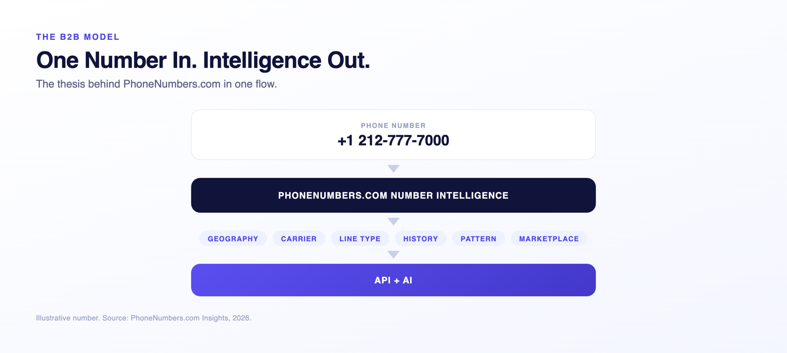 Flow from one phone number through PhoneNumbers.com number intelligence to API and AI