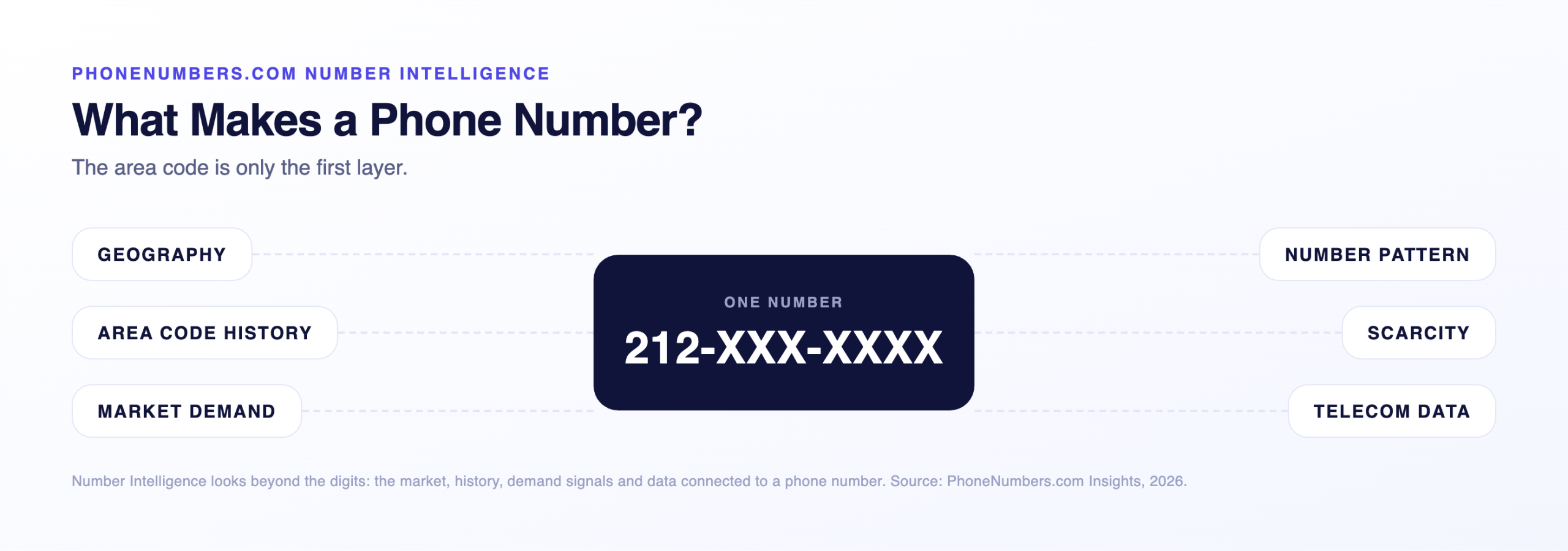 Diagram of the layers of phone number identity around a 212 number