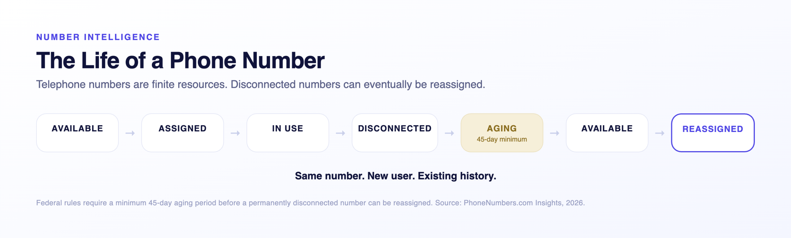 Lifecycle of a phone number from available through assignment, disconnection, aging and reassignment