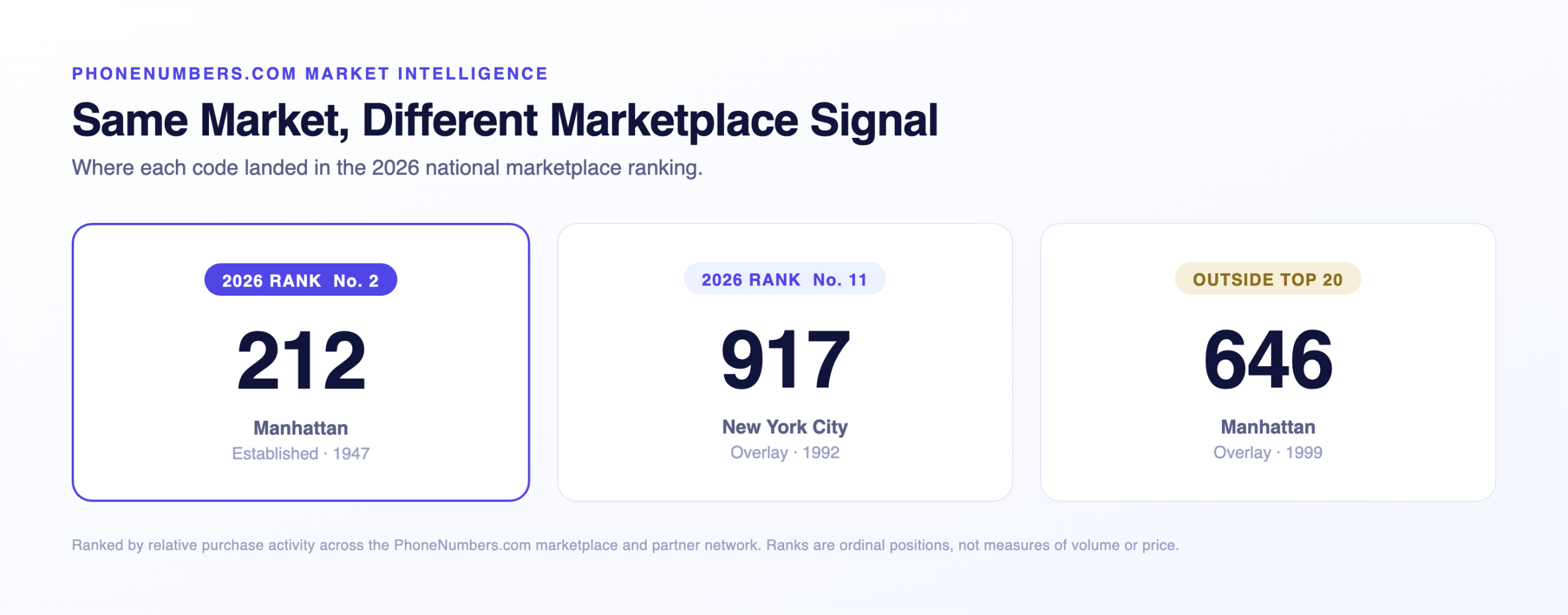 2026 marketplace ranking cards for the 212, 917 and 646 area codes
