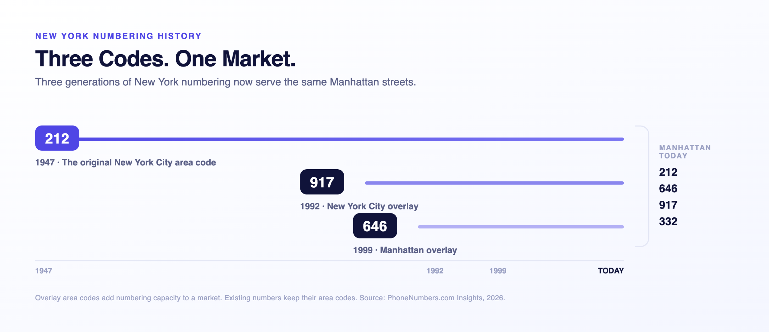 Timeline of the 212, 917 and 646 area codes converging on the Manhattan market
