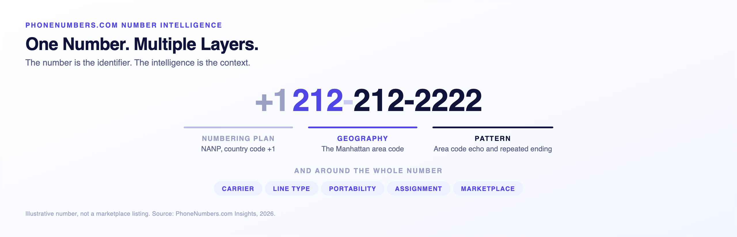 The number +1 212-212-2222 with numbering plan, geography and pattern callouts plus whole-number intelligence chips