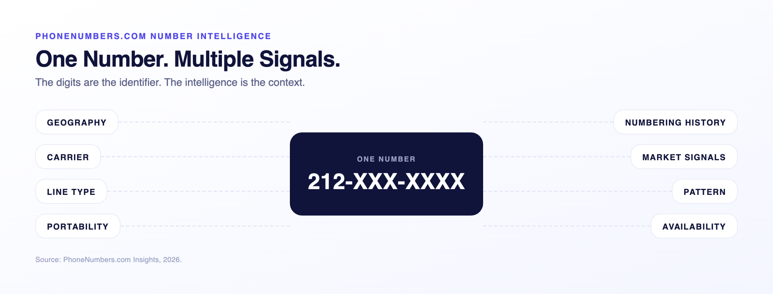 Eight intelligence signals around the number 212-XXX-XXXX