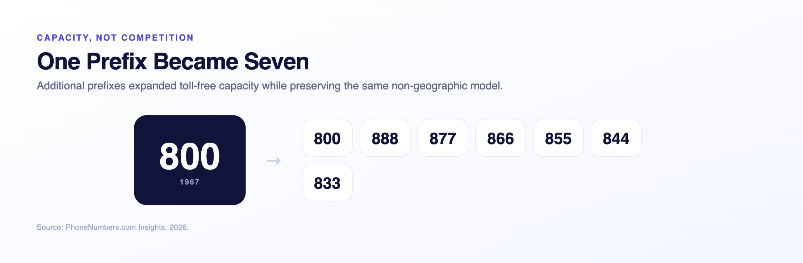 The original 800 prefix expanding into seven toll-free prefixes