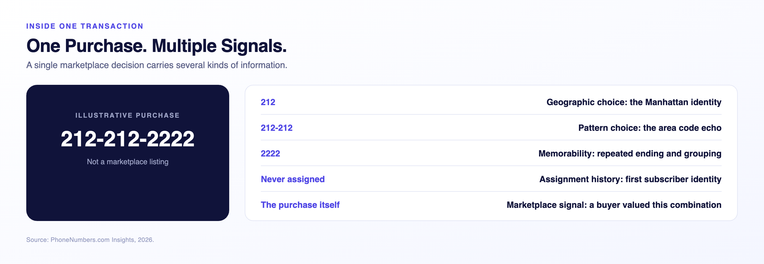 Signals inside one illustrative purchase of the number 212-212-2222