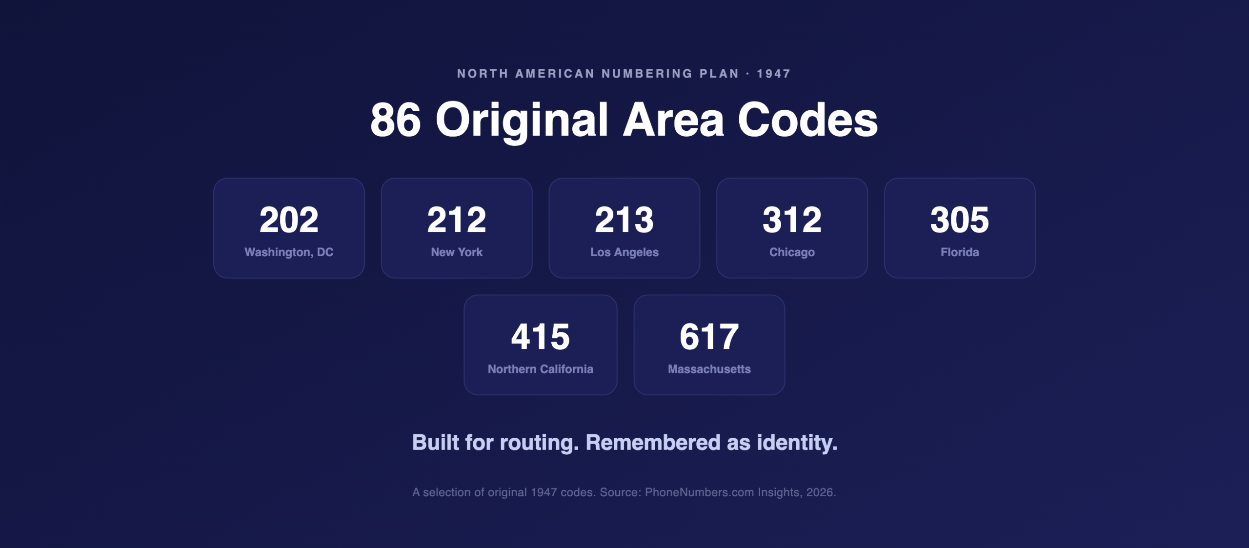 Dark panel showing seven of the 86 original 1947 area codes including 202, 212, 213, 312, 305, 415 and 617