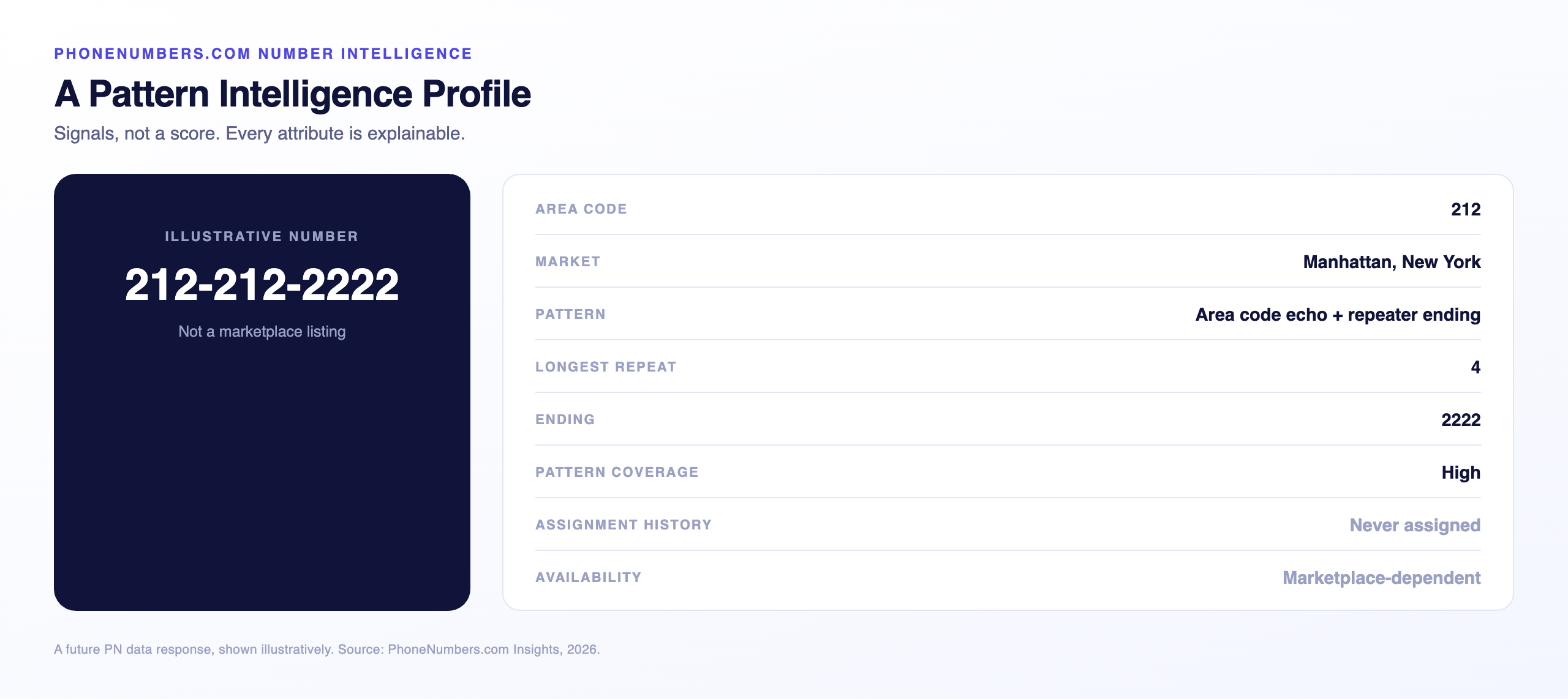 Pattern intelligence profile for the number 212-212-2222