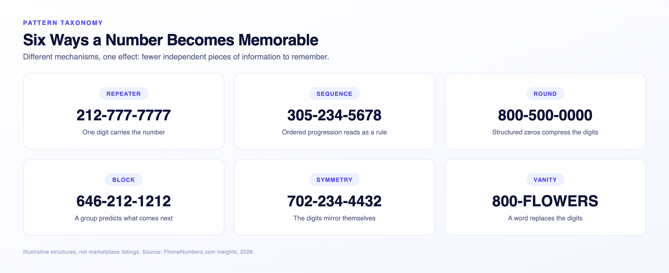 Six cards showing families of memorable number patterns including repeaters, mirrors and sequences