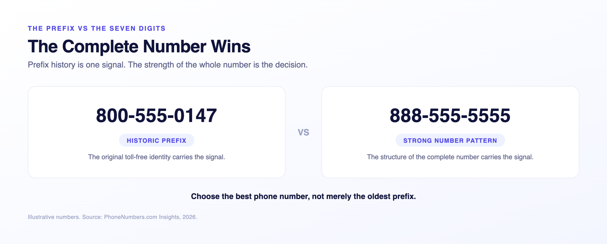 Comparison of a historic 800 prefix number and a strongly patterned 888 number