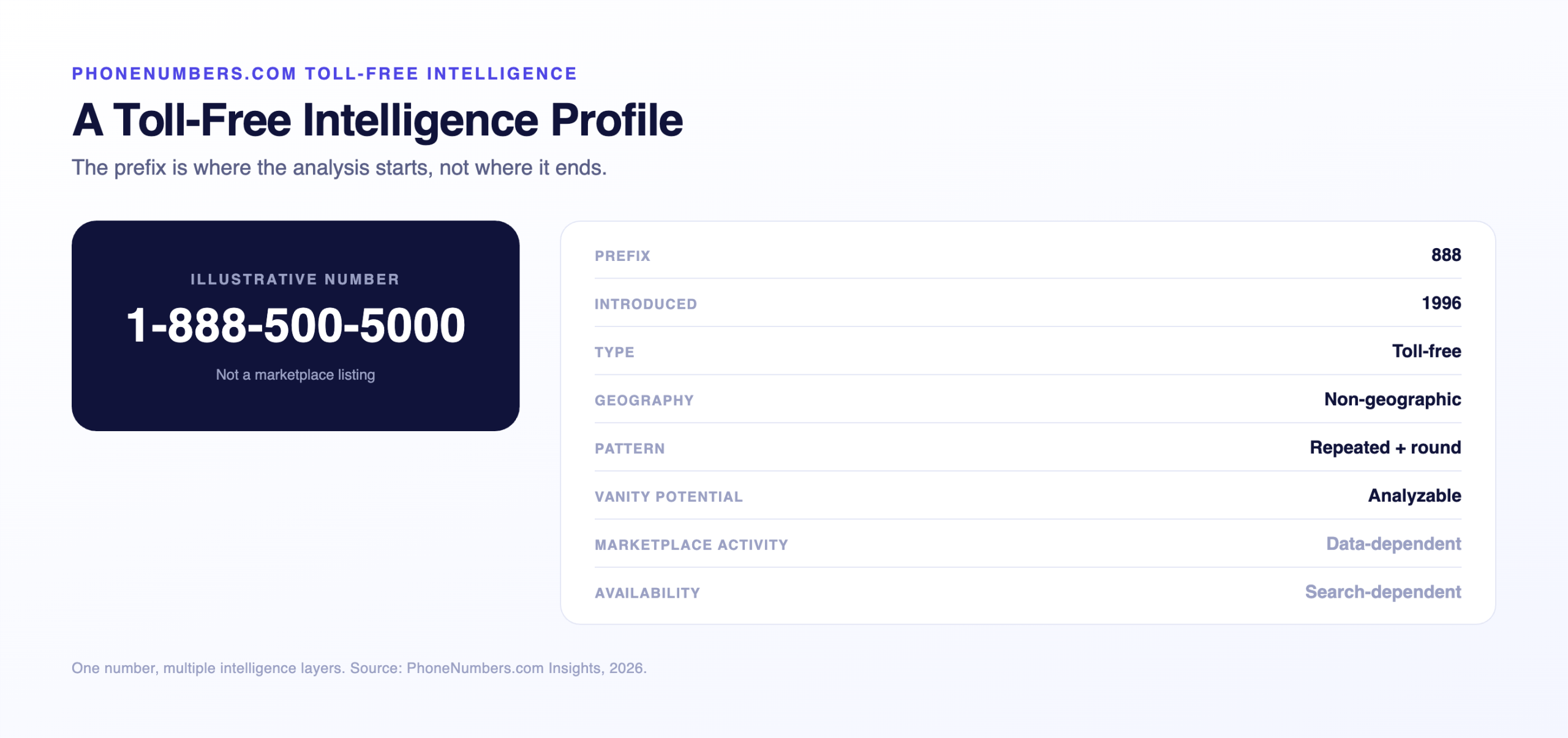Toll-free intelligence profile for the illustrative number 1-888-500-5000
