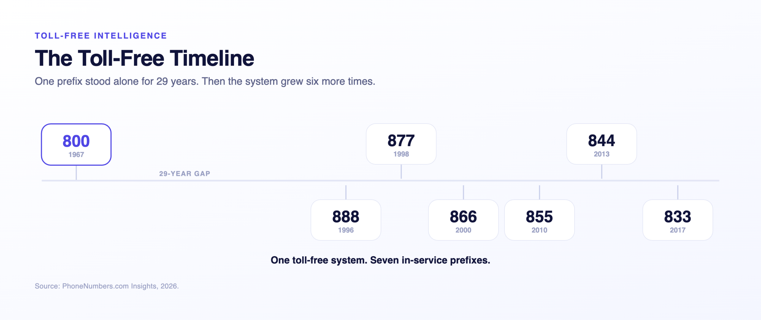 Timeline of toll-free prefixes from 800 in 1967 through 833 in 2017 with the 29 year gap marked