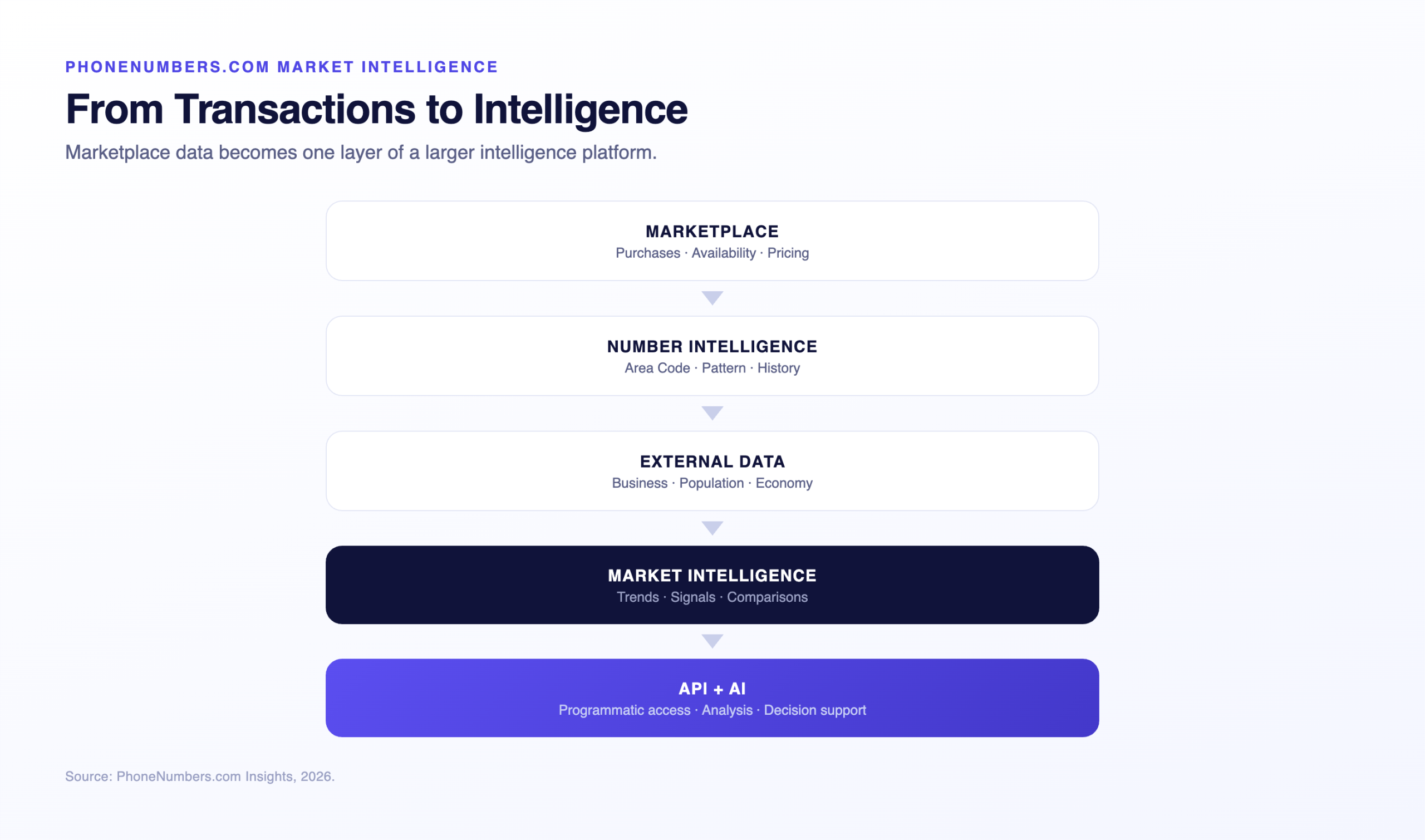 Stack from marketplace data through number intelligence and external data to market intelligence and API plus AI