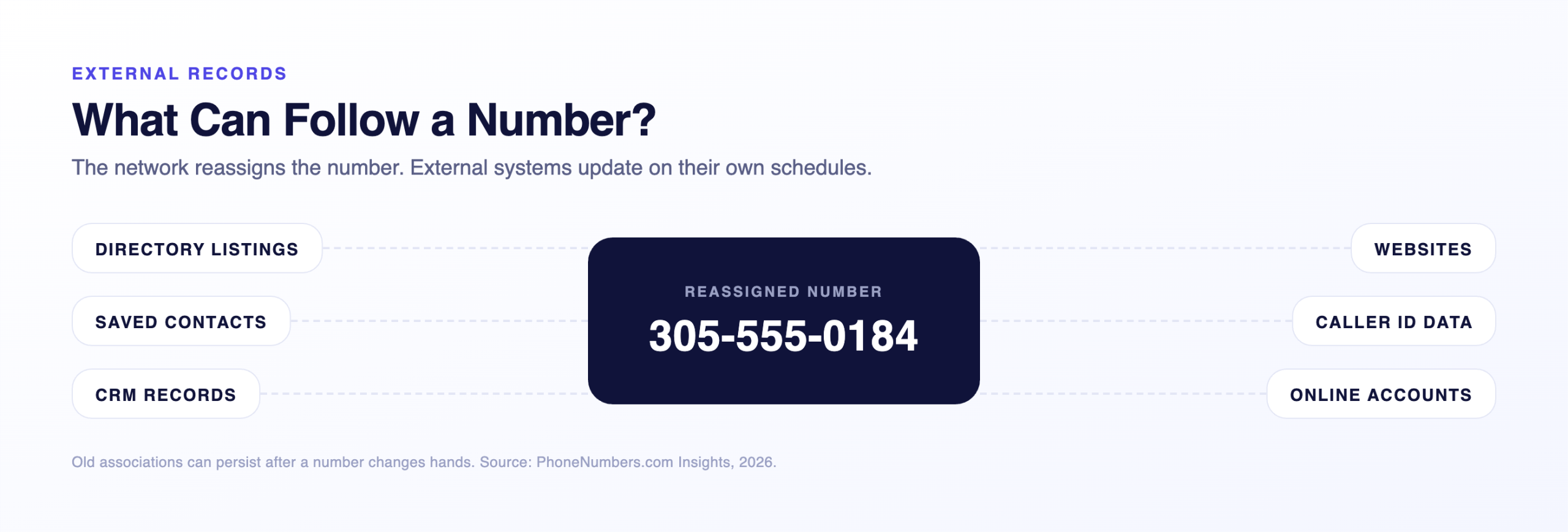 External records that can follow a reassigned number, around the illustrative number 305-555-0184