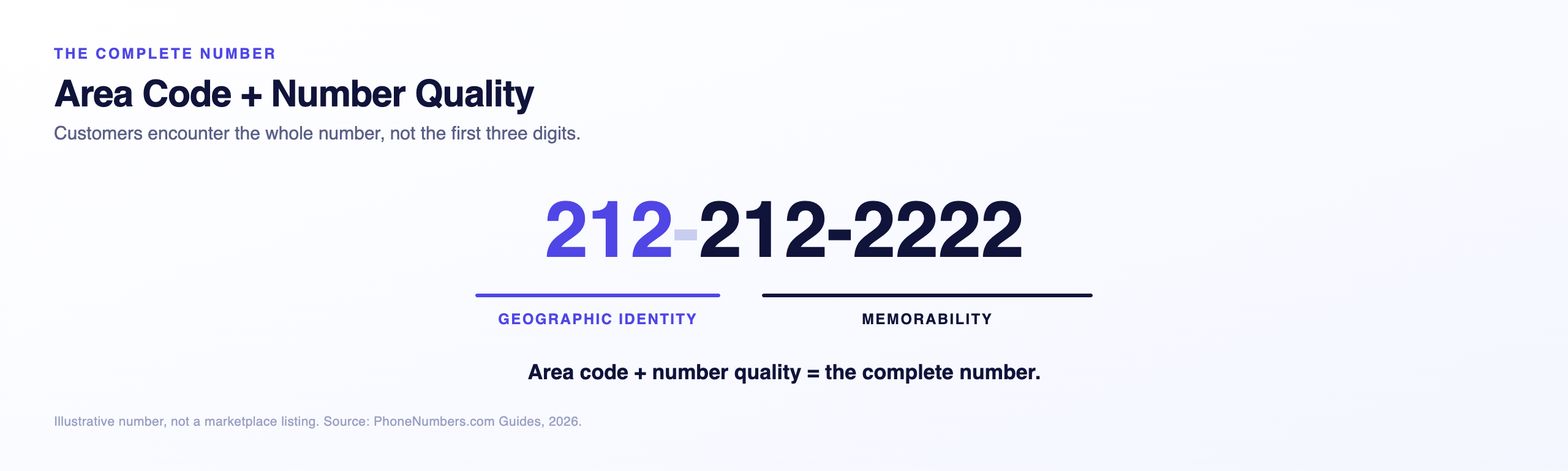 The number 212-212-2222 split into geographic identity and memorability