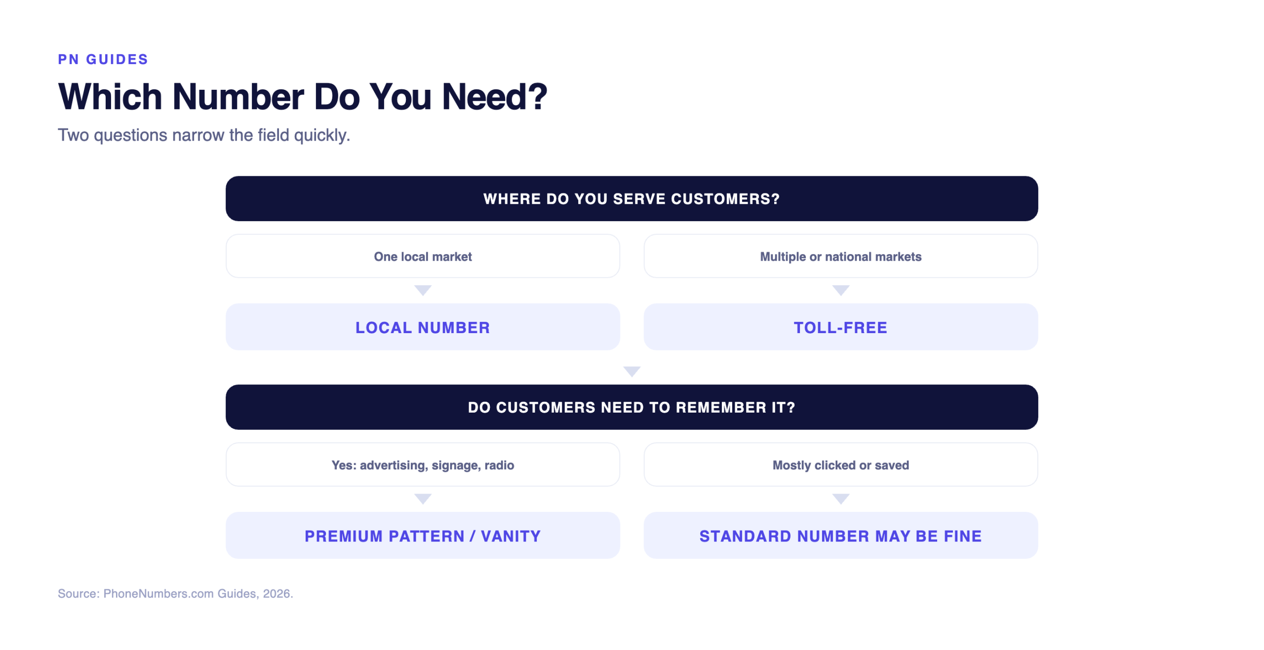 Decision tree from where you serve customers to local or toll-free and premium pattern or vanity