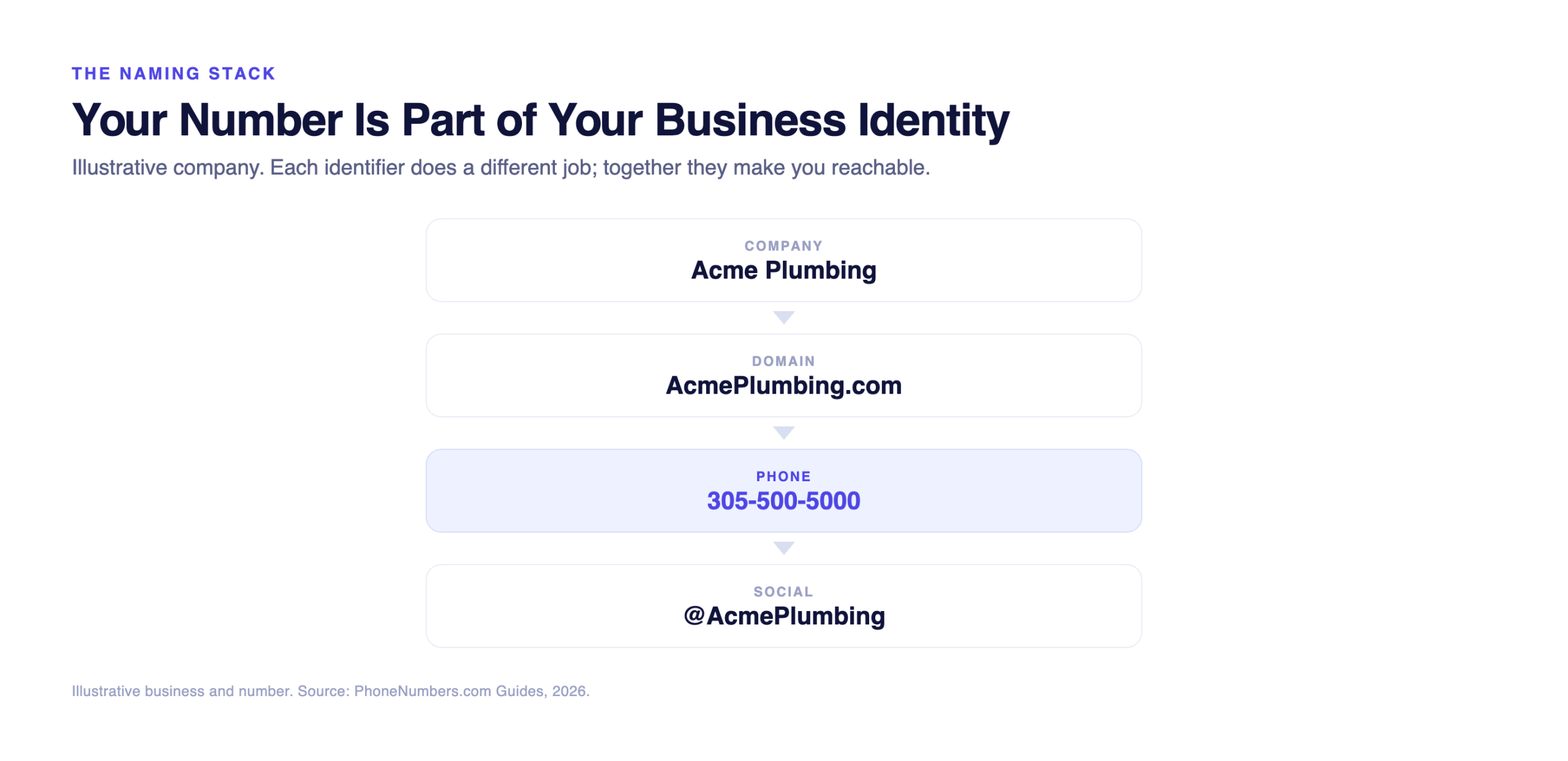 Business identity stack from company name through domain, phone number and social handle