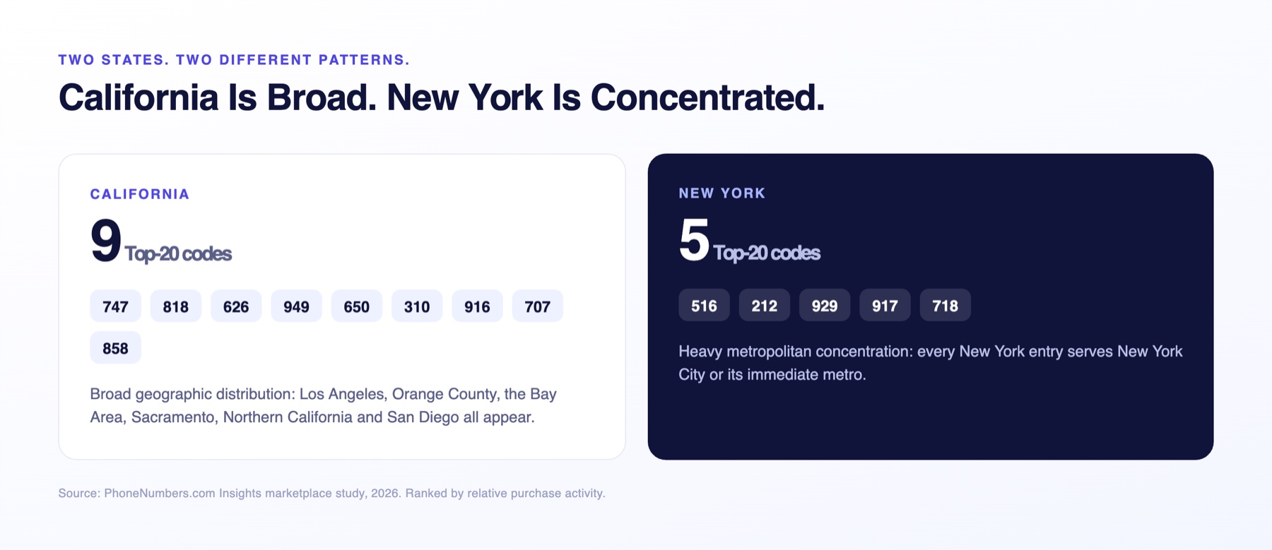 Comparison of California and New York representation in the Top 20
