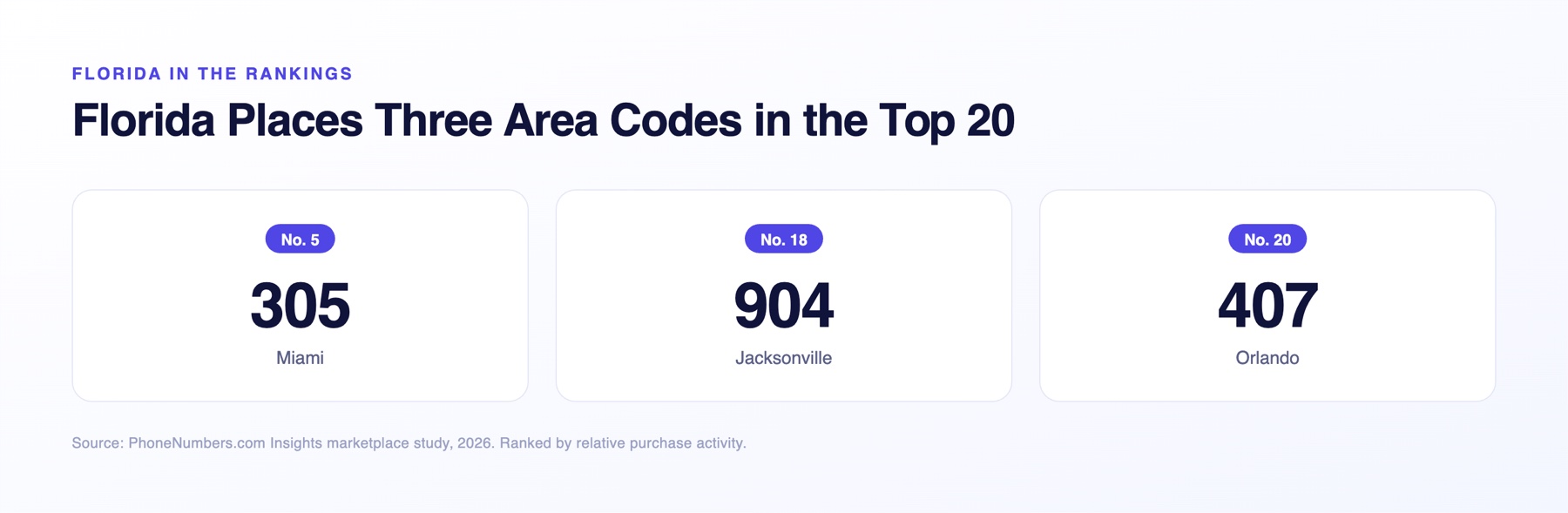 The 305, 904 and 407 area codes in Florida with their Top 20 rankings