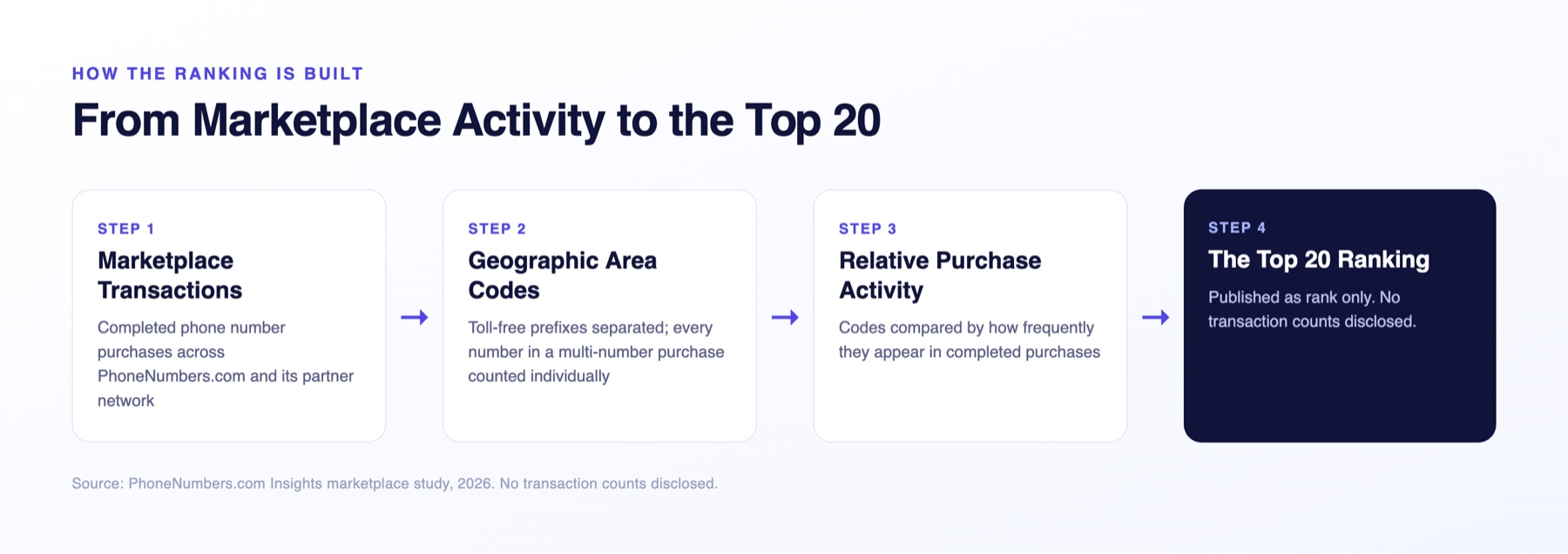 Four step diagram from marketplace transactions to the published Top 20 ranking