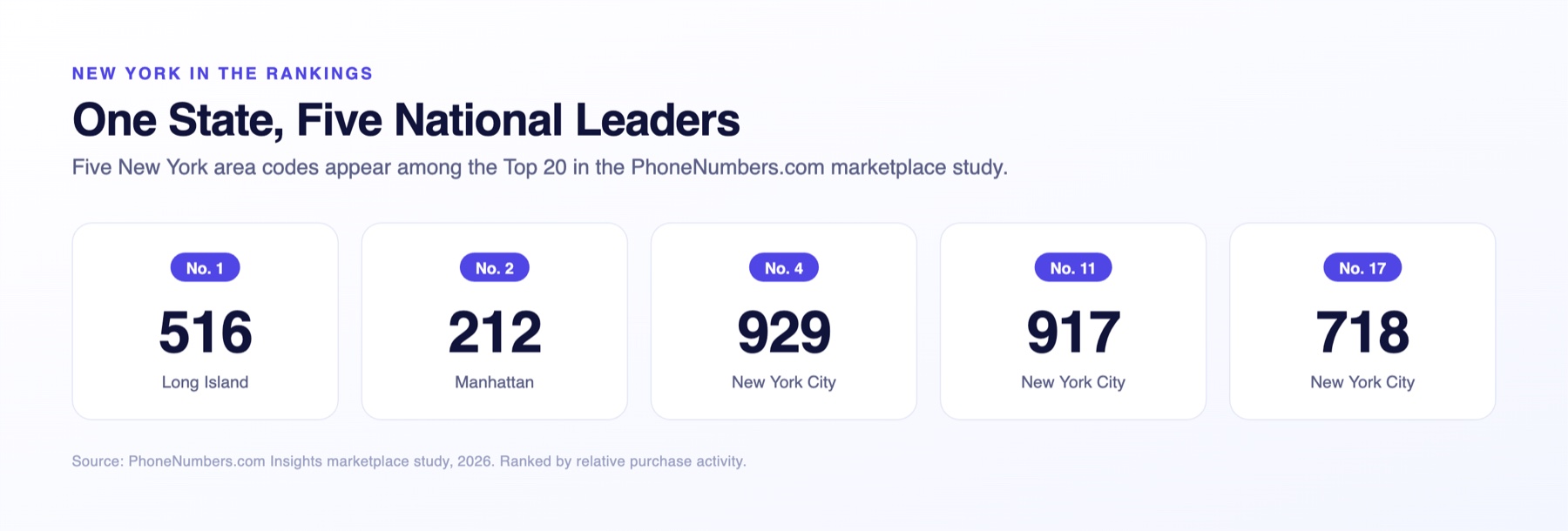 Five New York area codes with their national rankings