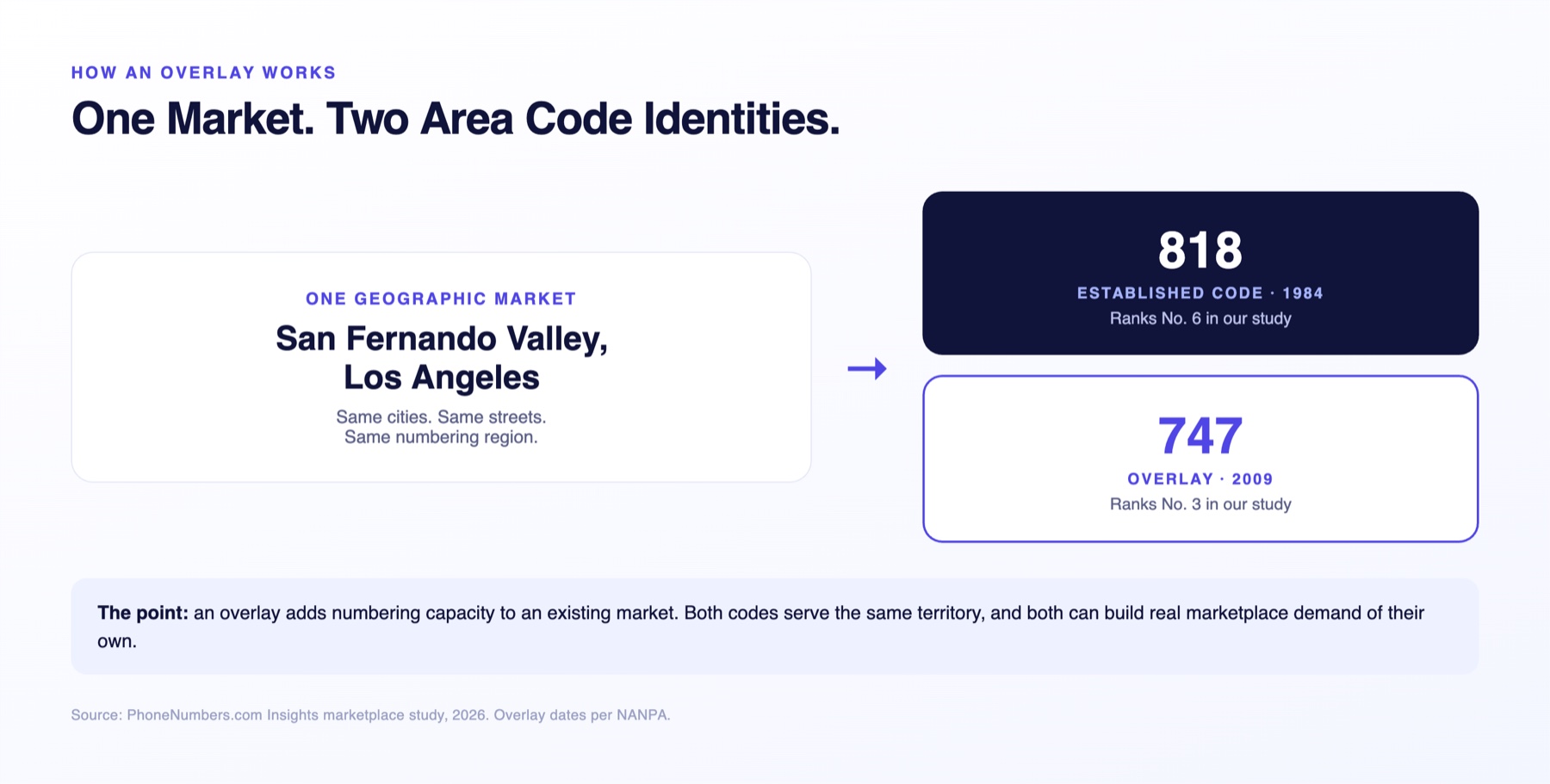 Diagram showing how the 747 overlay shares one market with the established 818 code
